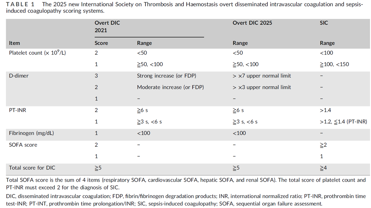 Updated definition of DIC and clear demarcation of SIC from DIC which avoids D Dimer and includes SOFA severity scoring into the diagnosis of SIC. jthjournal.org/article/S1538-…