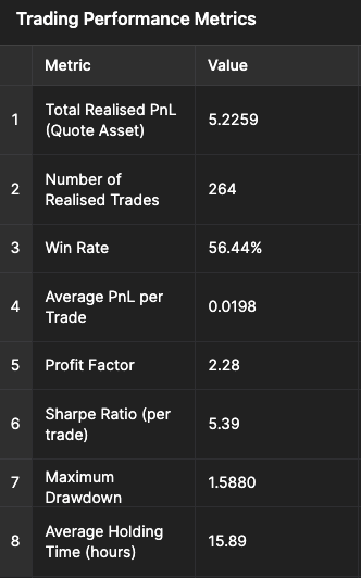 rsi_alpha's tweet photo. 🚀 My algo trading strategy is crushing it! A Sharpe Ratio of 5.39 means top-tier risk-adjusted returns, while a profit factor of 2.28 shows profits more than double the losses. 📈

Here’s the breakdown:

Win Rate: 56.44% ✅
Avg. Pnl per Trade: 0.0198 💰
Max Drawdown: 1.5880 🛡️
Avg. Holding Time: 15.89 hrs ⏱️
With 264 trades and a total realised Pnl of 5.2259, this strategy delivers solid gains with smart risk management. Traders, what do you think—would you run these numbers? 🤔