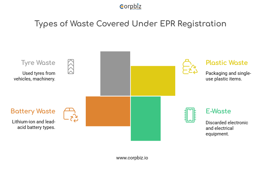 deepak97singh's tweet image. Discover the key types of waste covered under EPR Registration in India, including plastic, e-waste, batteries, and tyres. This infographic explains how epr certification helps manage these wastes responsibly.
More Info: corpbiz.io/epr-registrati…
