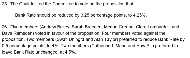 BoE cuts 25bp - 5-4 vote. MIXED SIGNALS - Two members (Swati Dhingra and Alan Taylor) preferred to reduce Bank Rate by 0.5 percentage points, to 4%. Two members (Catherine L Mann and Huw Pill) preferred to leave Bank Rate unchanged, at 4.5%.