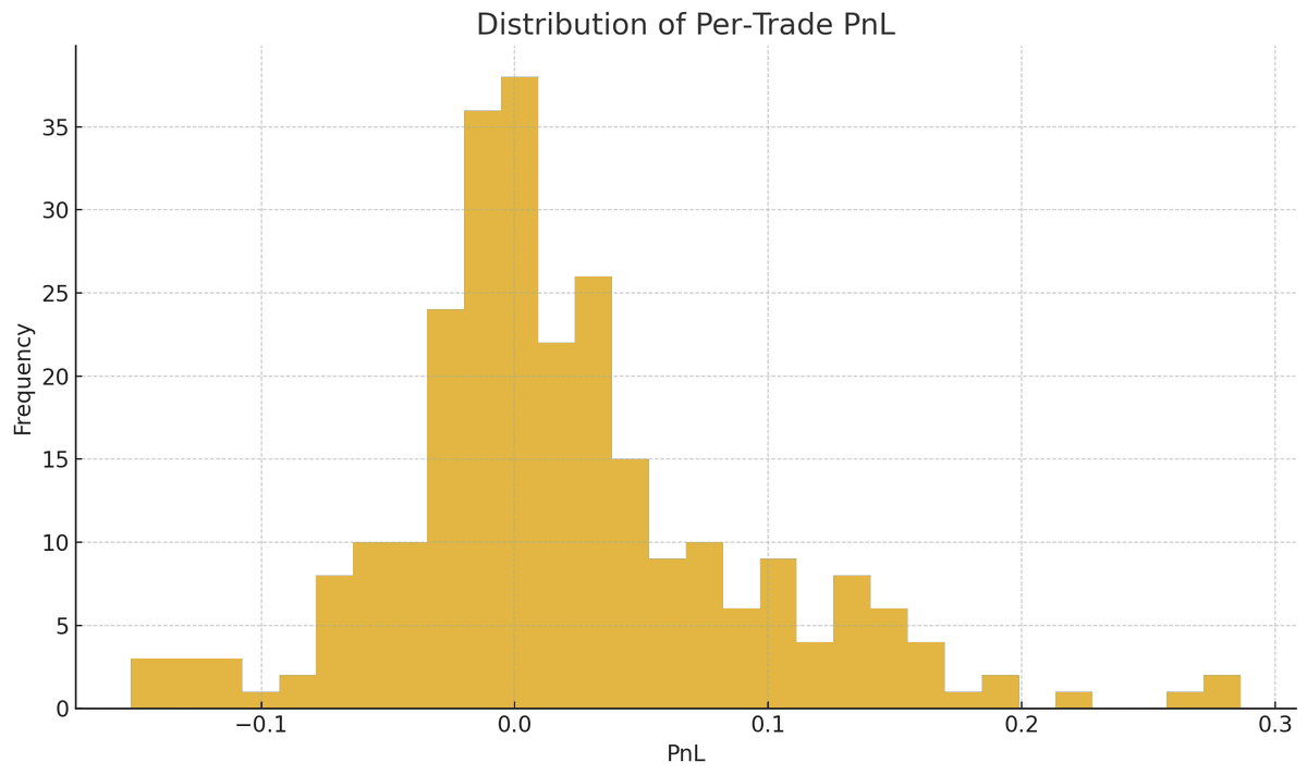 rsi_alpha's tweet photo. 🚀 My algo trading strategy is crushing it! A Sharpe Ratio of 5.39 means top-tier risk-adjusted returns, while a profit factor of 2.28 shows profits more than double the losses. 📈

Here’s the breakdown:

Win Rate: 56.44% ✅
Avg. Pnl per Trade: 0.0198 💰
Max Drawdown: 1.5880 🛡️
Avg. Holding Time: 15.89 hrs ⏱️
With 264 trades and a total realised Pnl of 5.2259, this strategy delivers solid gains with smart risk management. Traders, what do you think—would you run these numbers? 🤔