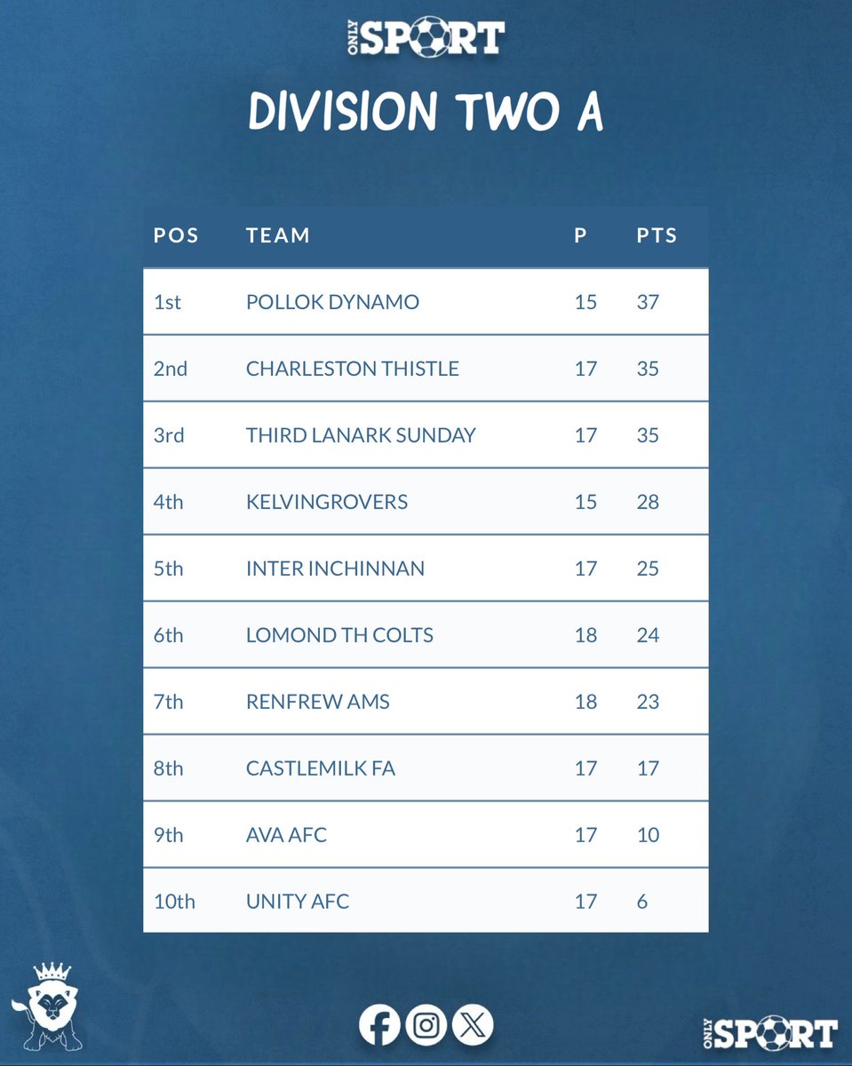 Another 1 nil victory last night sees us need 2 points from our last 3 games to secure the League Title <a href="/dynamo_afc/">POLLOK DYNAMO AFC</a> 🥳🥳😎

🟥⬛️🟥⬛️🟥⬛️🟥⬛️🟥⬛️