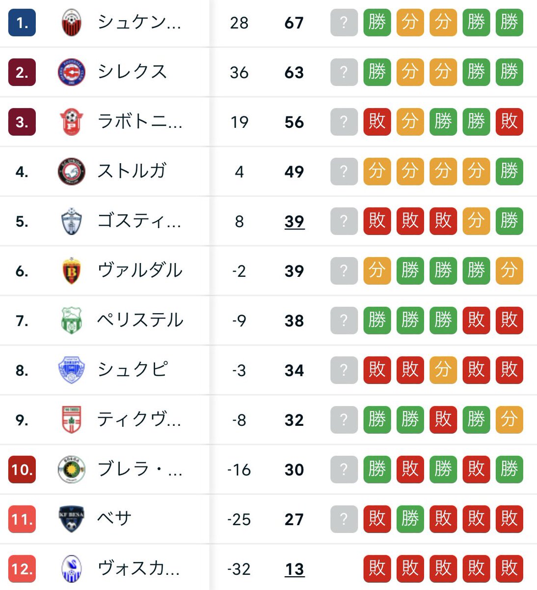 kanda0914's tweet image. 昨日も試合あったんですけど0-1で敗戦。
次の節は不戦勝になる予定なので、10位のクラブが次節でポイント取らなければ 10位と勝ち点並びます
逆に勝ち点3取られたら得失点差が離れてるので厳しくなります
個人的には昨日の試合のアップ中に肉離れしてしまいました😥
クラブの力になれず申し訳ない。。