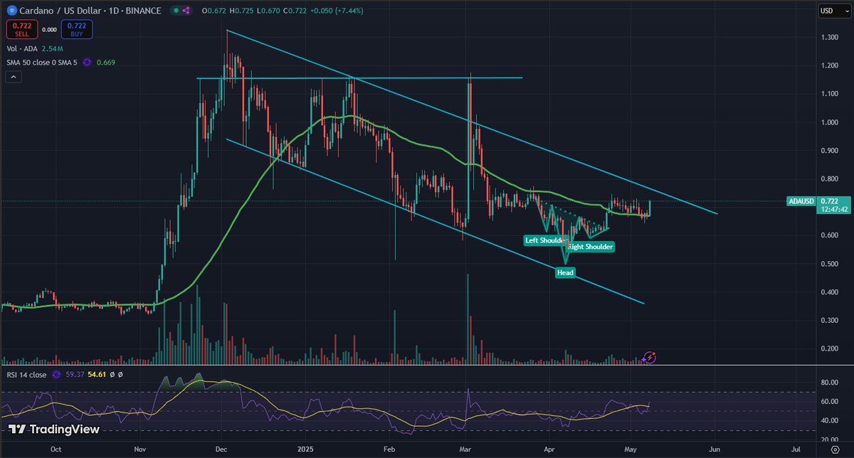 Let's go $ADA, make us proud! Let's break that $0.75 and launch this bull market🚀