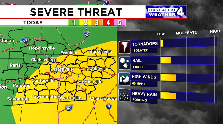 STRONG STORM THREAT TODAY 
TIMING: 1 PM - 9 PM
Storm development will be sunshine dependent today.  Stubborn clouds this afternoon will make it more difficult for storms to fire up and the severe threat will lower. <a href="/WSMV/">WSMV 4 Nashville</a> 
#FirstAlert #SevereWeather #weather #forecast #tnwx #kywx