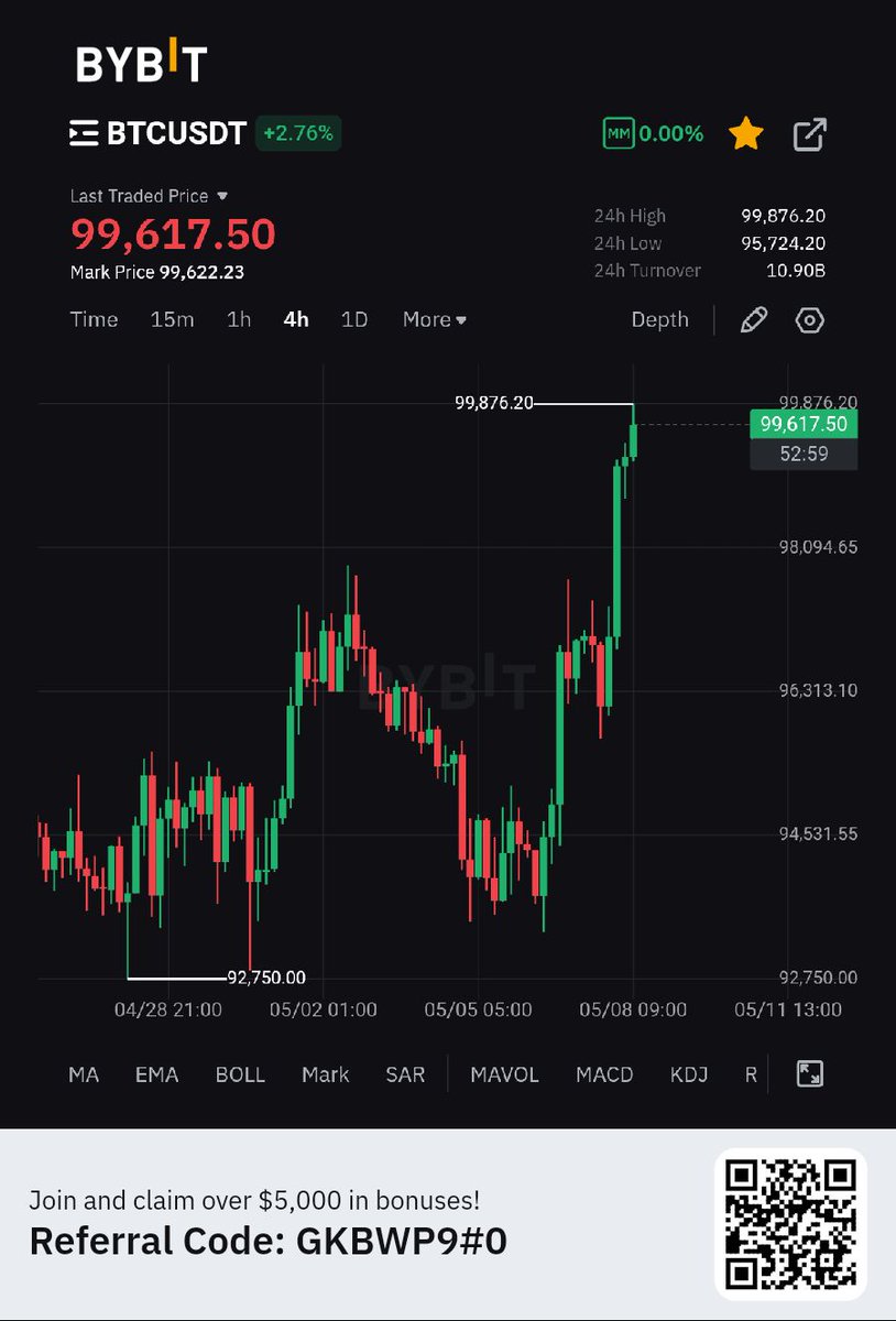 IGOGOFT's tweet image. When you look at the bigger picture, you reduce the noise and think long term.
BTC @ 99k

#ThinkLongTerm 
#MarketAnalysis 
#angelo_trading_academy