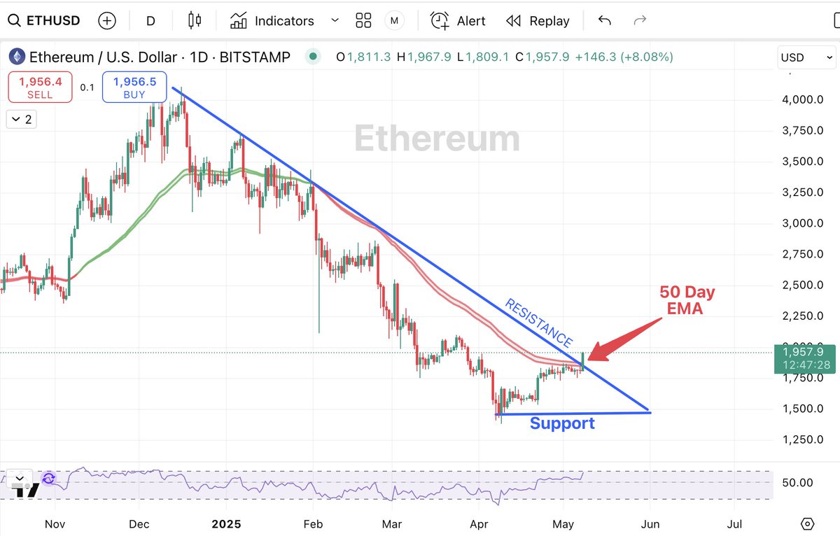 Crypto_Twittier's tweet image. #Ethereum - pushing through resistance and above the 50 EMA... EXTREMELY BULLISH! 🚀