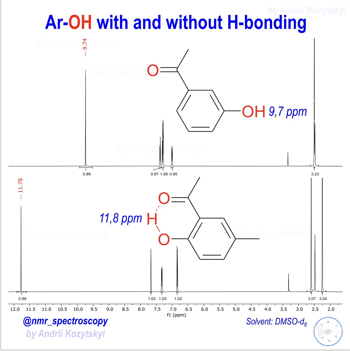 A comment on the last challenge☝️: as you can see from the picture, a neighboring acetyl group can strongly affect the chemical shift of the phenolic OH proton (9.7 vs 11.8 ppm). The reason is the formation of an intramolecular hydrogen bond. 👌
#nmr #nmrchat #chemistry l