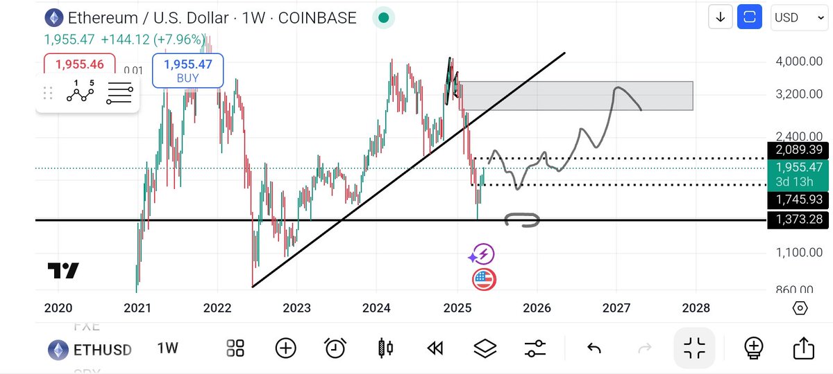 $ETH bounce is in play, adjusted the box for the bounce target, we should see certain #alts outperform in the next few months