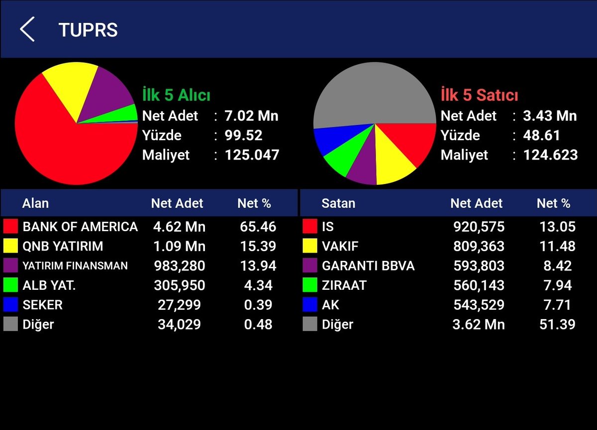 #tuprs derinlik ve akd 

🟢444.5.m para girişi var .
🟢grafik olarak güzel.
🟢bankof malı kaptırmamış süpürmüş.🤣

Bereketli olsun.😇

#Borsa #bist100 #klypv #tera #pehol #derim #vsnmd #ihlas #bigch #tkfen