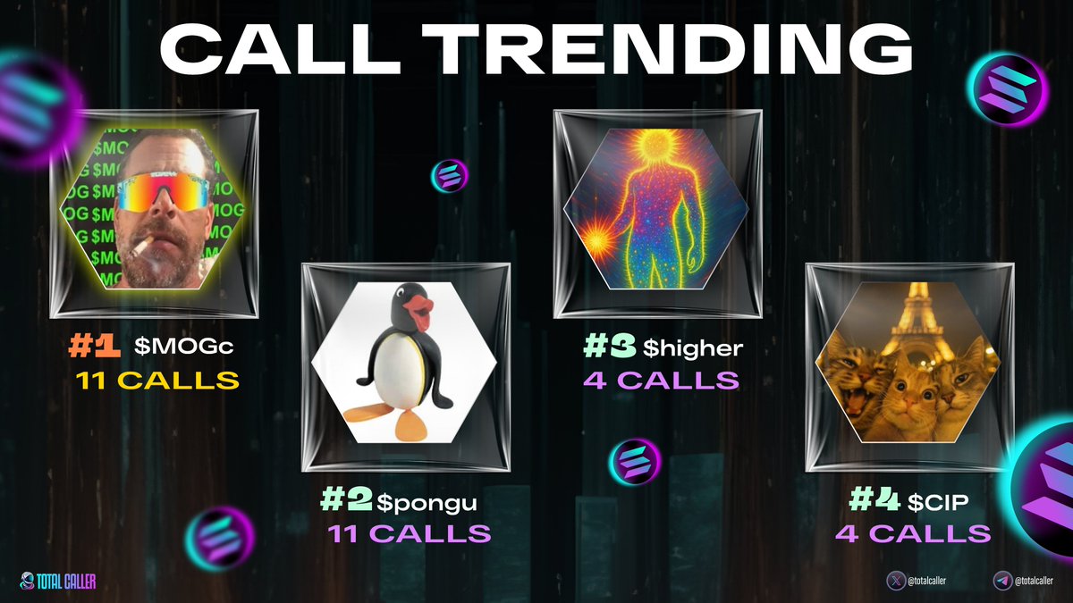 🤙 Call Trending

1. $MOGc  ⏺ 11 Calls 
2. $pongu  ⏺ 11 Calls 
3. $higher ⏺ 4 Calls 
4. $CIP ⏺ 4 Calls

t.me/totalcaller/73…

#totalcaller #meme #Solana