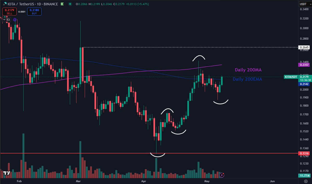 $IOTA Clean uptrend, now attempting to break back above the Daily 200EMA.

Eyes on the $0.235+ area which marks the local high and Daily 200MA (Purple).

Getting above that area should make for the next leg up and new local highs to fill that inefficiency around $0.265