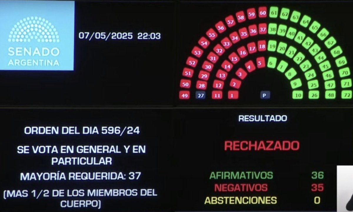 Lo que pasó hoy en el Senado es penoso, más de la mitad de las bancas avalando la impunidad en las listas. Hay que desterrar la corrupción en Argentina. 
#FichaLimpia