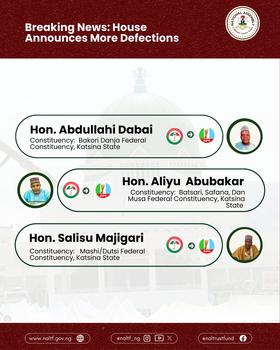 naltf_ng's tweet photo. Breaking: Three Honourable Members representing Katsina State have defected from PDP to APC - Hon. Abdullahi Dabai (Bakori Danja), Hon. Aliyu Iliyasu Abubakar (Batsari/Safana/Dan Musa) and Hon. Salisu Yusuf Majigari (Mashi/Dutse). #NALTF #NASSNews https://t.co/3ASRoZzzxB