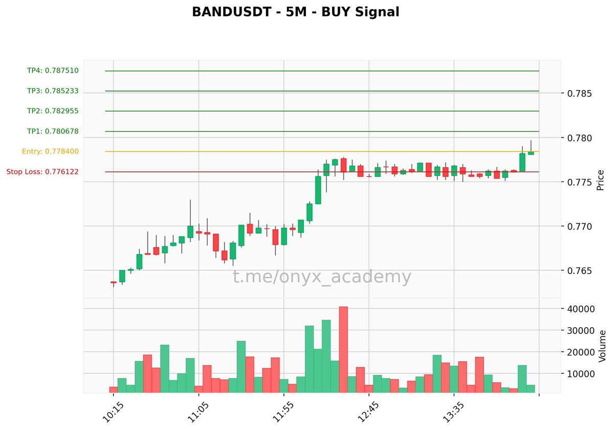 🔥 Premium #Signal 🔥
🟢 Buy: $BAND (#BANDUSDT) | 5m
🔘 Entry: 0.778400
🔘 SL: 0.776122
🎯 TPs: → 0.780678 → 0.782955 → 0.785233 → 0.787510
⚙️ Leverage: 25.0x (Cross)
📈 Higher TF Cross: Bullish
🏦 #Bybit #Binance
#Crypto #BAND #TradingSignal #CryptoSignals