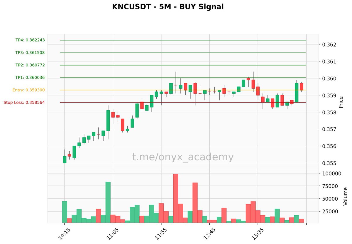 🔥 Premium #Signal 🔥
🟢 Buy: $KNC (#KNCUSDT) | 5m
🔘 Entry: 0.359300
🔘 SL: 0.358564
🎯 TPs: → 0.360036 → 0.360772 → 0.361508 → 0.362243
⚙️ Leverage: 25.0x (Cross)
📈 Higher TF Cross: Bullish
🏦 #Bybit #Binance
#Crypto #KNC #TradingSignal #CryptoSignals