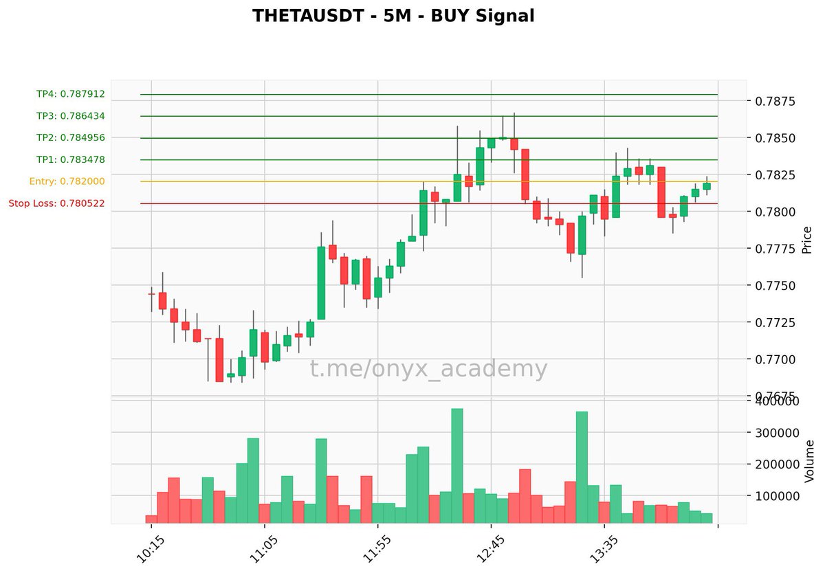 🔥 Premium #Signal 🔥
🟢 Buy: $THETA (#THETAUSDT) | 5m
🔘 Entry: 0.782000
🔘 SL: 0.780522
🎯 TPs: → 0.783478 → 0.784956 → 0.786434 → 0.787912
⚙️ Leverage: 25.0x (Cross)
📈 Higher TF Cross: Bullish
🏦 #Bybit #Binance
#Crypto #THETA #TradingSignal #CryptoSignals