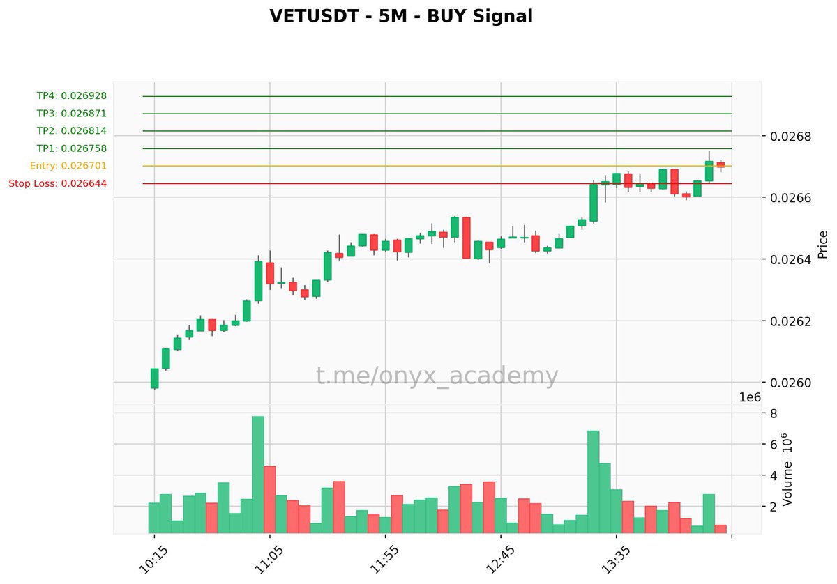 🔥 Premium #Signal 🔥
🟢 Buy: $VET (#VETUSDT) | 5m
🔘 Entry: 0.026701
🔘 SL: 0.026644
🎯 TPs: → 0.026758 → 0.026814 → 0.026871 → 0.026928
⚙️ Leverage: 25.0x (Cross)
📈 Higher TF Cross: Bullish
🏦 #Bybit #Binance
#Crypto #VET #TradingSignal #CryptoSignals
