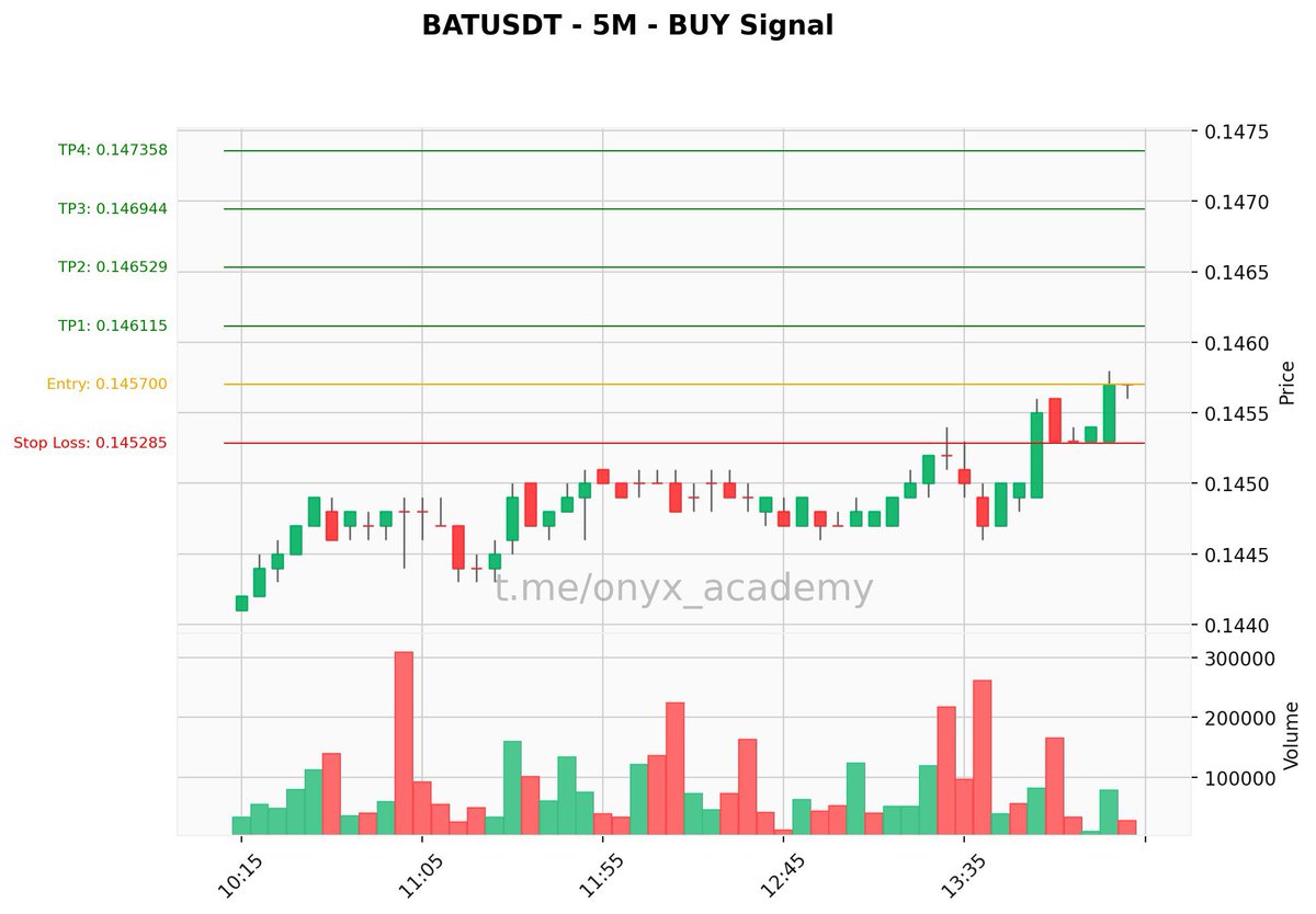 🔥 Premium #Signal 🔥
🟢 Buy: $BATUSDT (#BATUSDT) | 5m
🔘 Entry: 0.145700
🔘 SL: 0.145285
🎯 TPs: → 0.146115 → 0.146529 → 0.146944 → 0.147358
⚙️ Leverage: 25.0x (Cross)
📈 Higher TF Cross: Bullish
🏦 #Bybit #Binance
#Crypto #BAT #TradingSignal #CryptoSignals