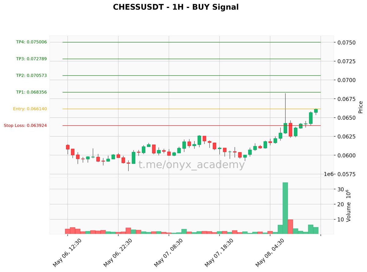 🔥 Premium #Signal 🔥
🟢 Buy: $CHESSUSDT (#CHESSUSDT) | 1h
🔘 Entry: 0.066140
🔘 SL: 0.063924
🎯 TPs: → 0.068356 → 0.070573 → 0.072789 → 0.075006
⚙️ Leverage: 7.5x (Cross)
📈 Higher TF Cross: Bullish
🏦 #Bybit #Binance
#Crypto #CHESS #TradingSignal #CryptoSignals
