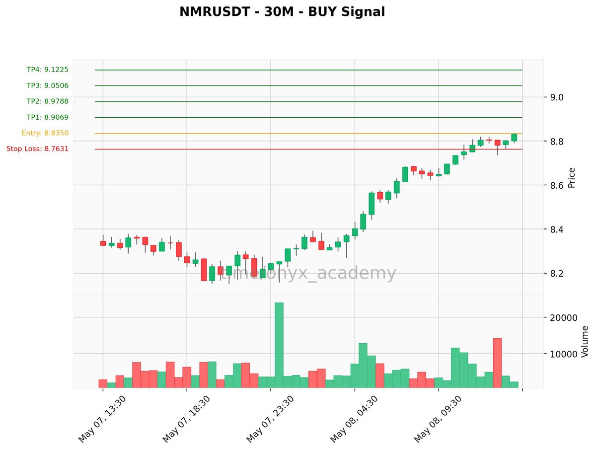 🔥 Premium #Signal 🔥
🟢 Buy: $NMRUSDT (#NMRUSDT) | 30m
🔘 Entry: 8.8350
🔘 SL: 8.7631
🎯 TPs: → 8.9069 → 8.9788 → 9.0506 → 9.1225
⚙️ Leverage: 25.0x (Cross)
📈 Higher TF Cross: Bullish
🏦 #Bybit #Binance
#Crypto #NMR #TradingSignal #CryptoSignals