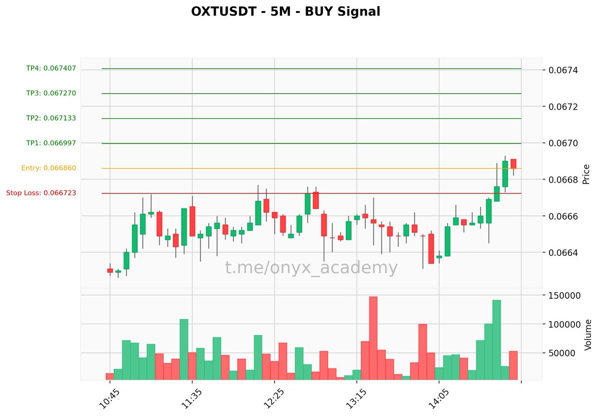 🔥 Premium #Signal 🔥
🟢 Buy: $OXTUSDT (#OXTUSDT) | 5m
🔘 Entry: 0.066860
🔘 SL: 0.066723
🎯 TPs: → 0.066997 → 0.067133 → 0.067270 → 0.067407
⚙️ Leverage: 25.0x (Cross)
📈 Higher TF Cross: Bullish
🏦 #Bybit #Binance
#Crypto #OXT #TradingSignal #CryptoSignals