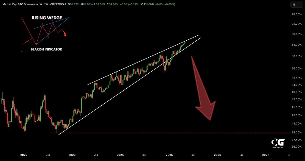 Bitcoin Dominance in Rising Wedge Crypto Goos