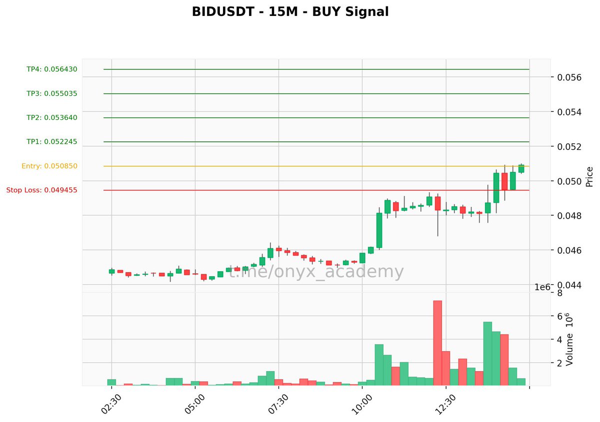 🔥 Premium #Signal 🔥
🟢 Buy: $BIDUSDT (#BIDUSDT) | 15m
🔘 Entry: 0.050850
🔘 SL: 0.049455
🎯 TPs: → 0.052245 → 0.053640 → 0.055035 → 0.056430
⚙️ Leverage: 9.0x (Cross)
📈 Higher TF Cross: Bullish
🏦 #Bybit #Binance
#Crypto #BID #TradingSignal #CryptoSignals