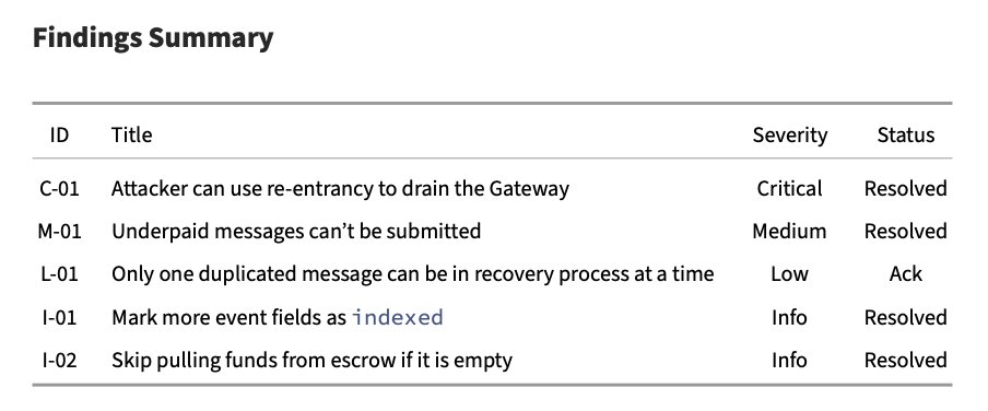 BurraSec (@burrasec) on Twitter photo The report for the 2nd <a href="/centrifuge/">Centrifuge</a> security review can be found: github.com/burrasec/Secur…
It includes a critical re-entrancy vulnerability that was introduced during code refactoring after the first review.
The team succesfully resolved all the issues! The report for the 2nd <a href="/centrifuge/">Centrifuge</a> security review can be found: github.com/burrasec/Secur…
It includes a critical re-entrancy vulnerability that was introduced during code refactoring after the first review.
The team succesfully resolved all the issues!