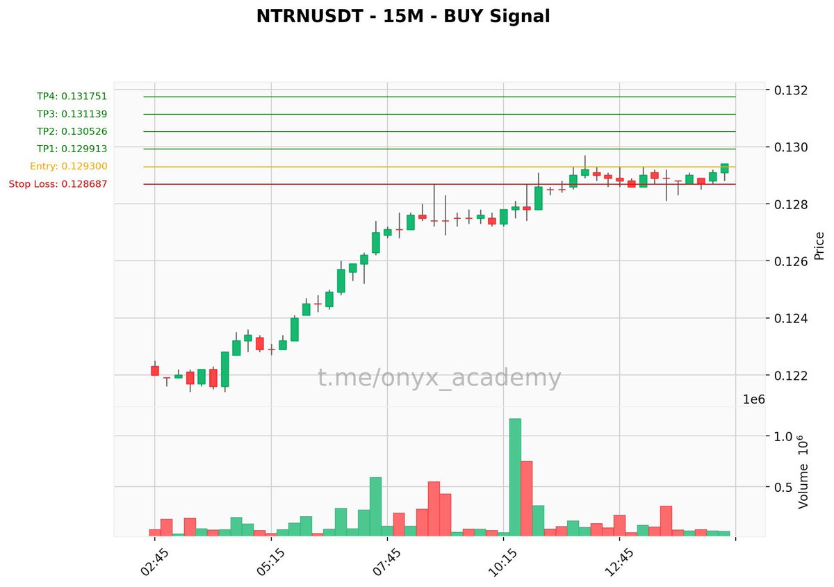 🔥 Premium #Signal 🔥
🟢 Buy: $NTRNUSDT (#NTRNUSDT) | 15m
🔘 Entry: 0.129300
🔘 SL: 0.128687
🎯 TPs: → 0.129913 → 0.130526 → 0.131139 → 0.131751
⚙️ Leverage: 25.0x (Cross)
📈 Higher TF Cross: Bullish
🏦 #Bybit #Binance
#Crypto #NTRN #TradingSignal #CryptoSignals