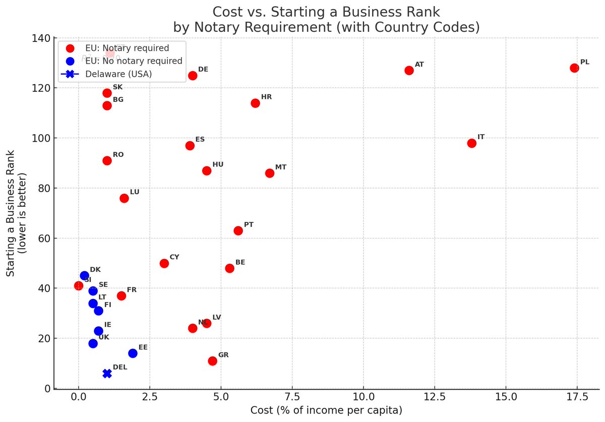 We hope this chart we did help you understand better the situation in Europe versus US Delaware (bottom left corner - best spot).
Our goal is that All 🇪🇺 founders have the right to a company law as efficient and at the bottom left corner

Data: World Bank 2020

cc: <a href="/EUCssrMcGrath/">Michael McGrath</a>