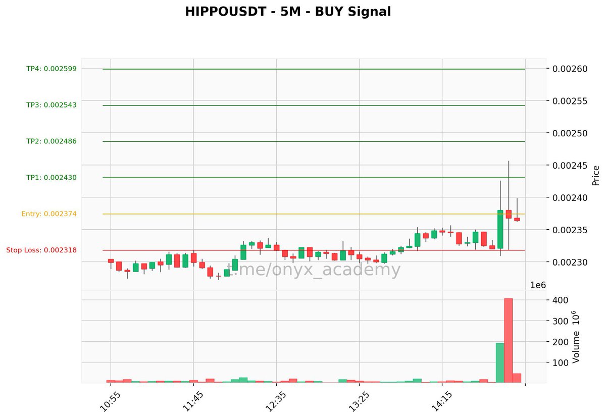 🔥 Premium #Signal 🔥
🟢 Buy: $HIPPOUSDT (#HIPPOUSDT) | 5m
🔘 Entry: 0.002374
🔘 SL: 0.002318
🎯 TPs: → 0.002430 → 0.002486 → 0.002543 → 0.002599
⚙️ Leverage: 10.5x (Cross)
📈 Higher TF Cross: Bullish
🏦 #Bybit #Binance
#Crypto #HIPPO #TradingSignal #CryptoSignals