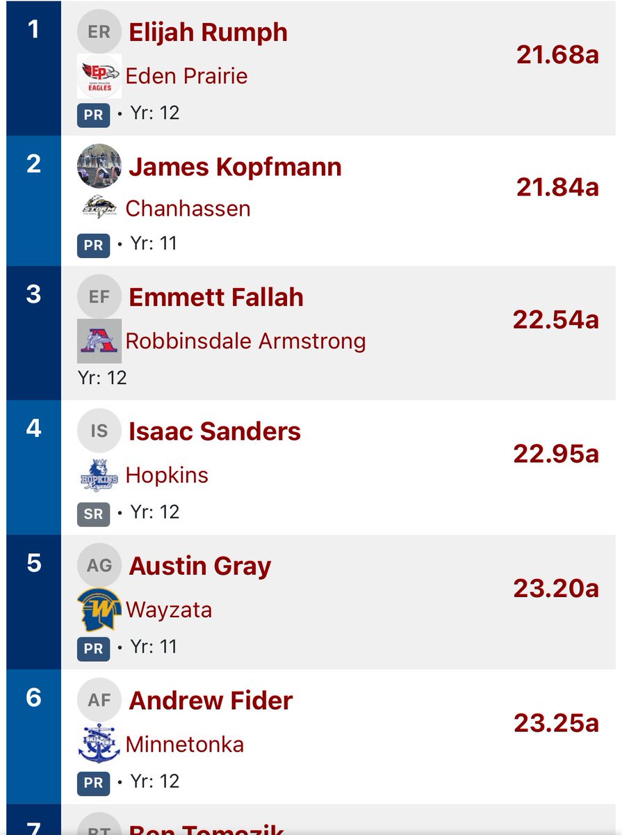 🚨SCHOOL RECORD🚨

James Kopfmann runs a 21.84 in the 200m dash at the Section 7AAA Track and Field Meet.