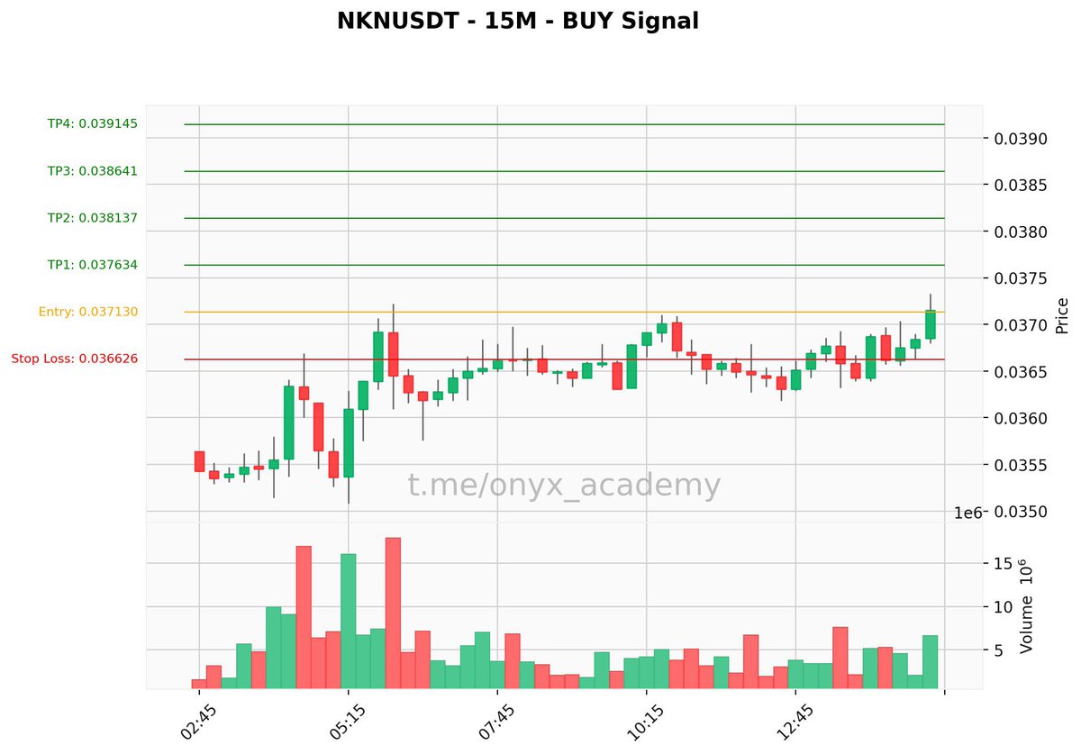 🔥 Premium #Signal 🔥
🟢 Buy: $NKNUSDT (#NKNUSDT) | 15m
🔘 Entry: 0.037130
🔘 SL: 0.036626
🎯 TPs: → 0.037634 → 0.038137 → 0.038641 → 0.039145
⚙️ Leverage: 18.5x (Cross)
📈 Higher TF Cross: Bullish
🏦 #Bybit #Binance
#Crypto #NKN #TradingSignal #CryptoSignals