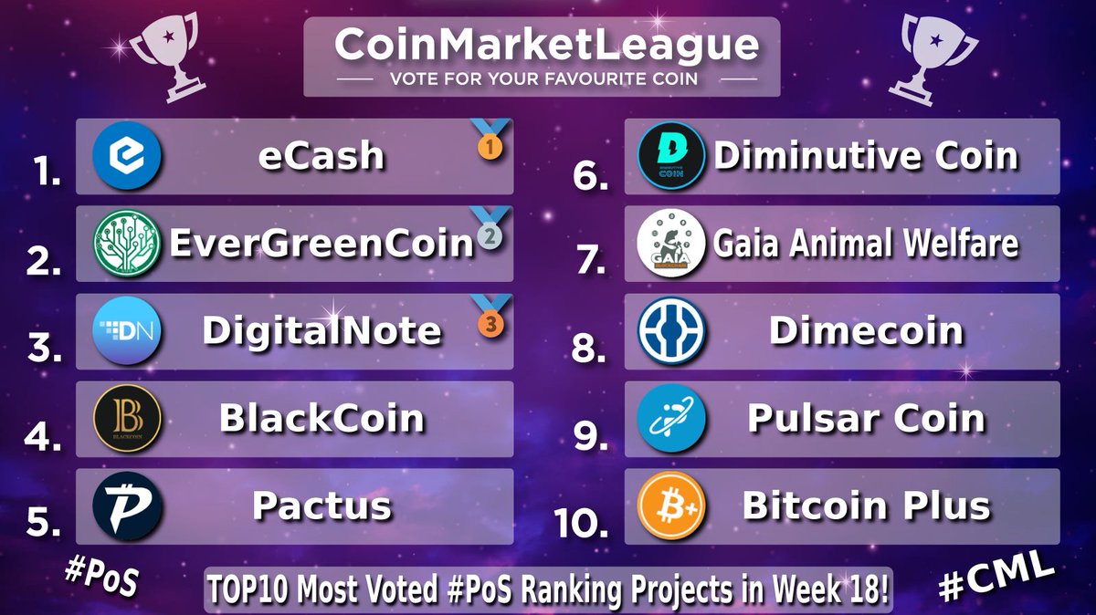 CoinMarketLeague.com (@cml_crypto) on Twitter photo TOP10 Most Voted #PoS Ranking Projects - Week 18 🏆
🥇 $XEC <a href="/eCashOfficial/">eCash - old handle placeholder</a>
🥈 $EGC @evergreencoin_
🥉 $XDN @digitalnotexdn
4️⃣ $BLK <a href="/BlackcoinOrg/">Blackcoin</a>
5️⃣ $PAC @pactuschain
6️⃣ $DIMI <a href="/coin_dimi/">DiminutiveCoin (DIMI)</a>
7️⃣ $GAIA <a href="/gaiablockchain/">Gaia blockchain</a>
8️⃣ $DIME <a href="/Dimecoin/">Dimecoin (DIME)</a>
9️⃣ $PLSR <a href="/PulsarCoin/">Pulsar Community</a>
🔟 $XBC <a href="/BitcoinPlusOrg/">BitcoinPlus ($XBC)</a> TOP10 Most Voted #PoS Ranking Projects - Week 18 🏆
🥇 $XEC <a href="/eCashOfficial/">eCash - old handle placeholder</a>
🥈 $EGC @evergreencoin_
🥉 $XDN @digitalnotexdn
4️⃣ $BLK <a href="/BlackcoinOrg/">Blackcoin</a>
5️⃣ $PAC @pactuschain
6️⃣ $DIMI <a href="/coin_dimi/">DiminutiveCoin (DIMI)</a>
7️⃣ $GAIA <a href="/gaiablockchain/">Gaia blockchain</a>
8️⃣ $DIME <a href="/Dimecoin/">Dimecoin (DIME)</a>
9️⃣ $PLSR <a href="/PulsarCoin/">Pulsar Community</a>
🔟 $XBC <a href="/BitcoinPlusOrg/">BitcoinPlus ($XBC)</a>