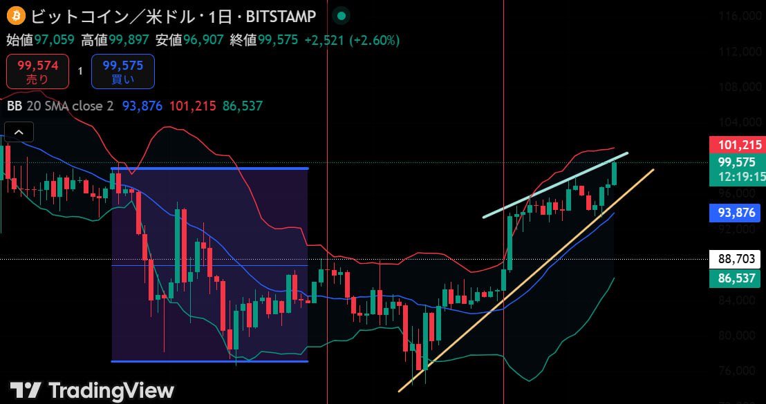 【ビットコインに“異変”】

これは…普通じゃないです。
静かに、でも確実に“何か”が動き始めてる。

このチャートパターン
過去10年でたった数回
そしてその後は—

・+174%上昇
・−58%暴落
・+312%の吹き上げ

すべて、この形から始まった

今回も…動きます。

情報提供は
いいねリプ した人だけ👍