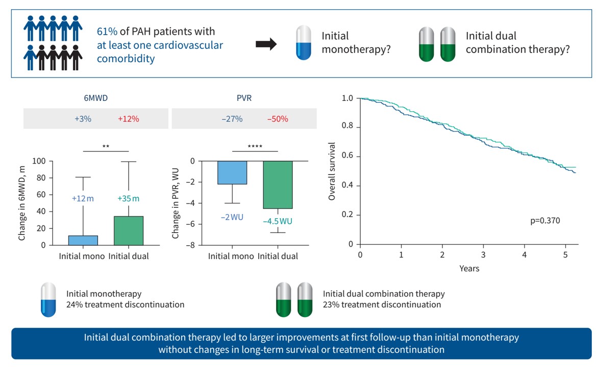 Montani David (@montanidavid) on Twitter photo A key contribution on a major topic "Initial therapy in patients with #PAH and cardiovascular comorbidities" just published in <a href="/ERSpublications/">ERS publications</a>
Thanks to <a href="/AthenaisBoucly/">Athénaïs Boucly</a> <a href="/SavaleL/">Savale Laurent</a> and the <a href="/pulmotension/">Pulmotension</a> network
<a href="/SPLF_SocPneumo/">Société de Pneumologie de Langue Française (SPLF)</a>
publications.ersnet.org/content/erj/65… A key contribution on a major topic "Initial therapy in patients with #PAH and cardiovascular comorbidities" just published in <a href="/ERSpublications/">ERS publications</a>
Thanks to <a href="/AthenaisBoucly/">Athénaïs Boucly</a> <a href="/SavaleL/">Savale Laurent</a> and the <a href="/pulmotension/">Pulmotension</a> network
<a href="/SPLF_SocPneumo/">Société de Pneumologie de Langue Française (SPLF)</a>
publications.ersnet.org/content/erj/65…