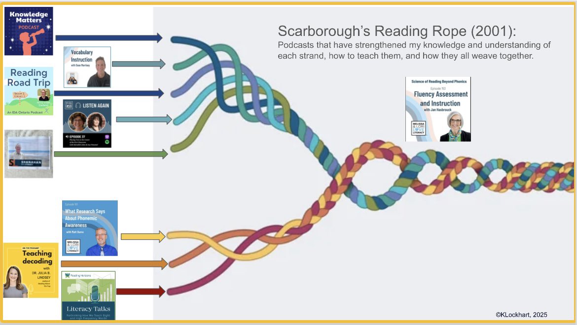Scarborough’s Reading Rope is a model that illustrates just how complex the reading process is. It is imperative for teachers to know and understand how to effectively teach each of the strands and understand that the implementation of one program is not suffice for most students