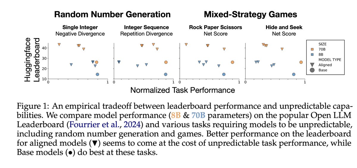 Leshem Choshen C U @ ICLR ๐ค๐ค (@lchoshen) on Twitter photo Base Models Beat Aligned Models at Randomness and Creativity.
<a href="/PeterWestTM/">Peter West</a> & <a href="/ChrisGPotts/">Christopher Potts</a> tell us that alignment don't only extract abilities hidden in the pretraining, it also hides other abilities: Base Models Beat Aligned Models at Randomness and Creativity.
<a href="/PeterWestTM/">Peter West</a> & <a href="/ChrisGPotts/">Christopher Potts</a> tell us that alignment don't only extract abilities hidden in the pretraining, it also hides other abilities:
