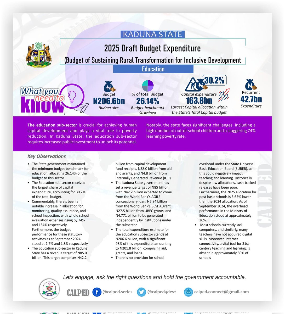 Greater_Kaduna's tweet image. Check out the @calped4devt's key observations, infographic version, on the Kaduna State 2025 Education Sub-sector Draft Budget.
Lets engage, ask the right questions and hold the government accountable.