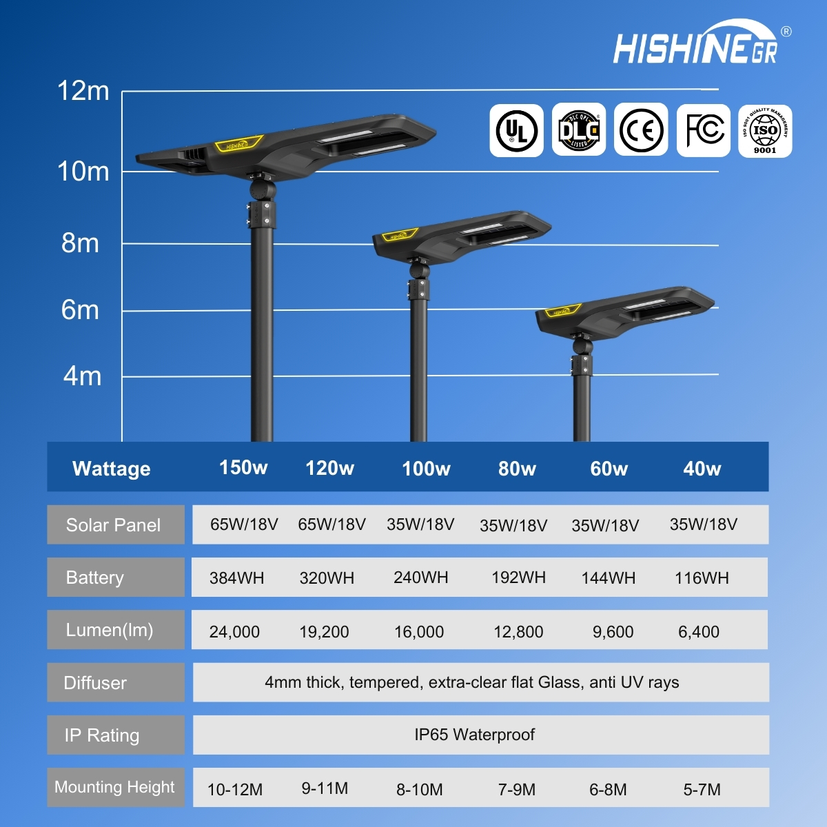 Solar LED Street Light with double size solar panel, also Laser your logo on the lighting fixtures
#Solar #StreetLight #SolarLight #HishineGroup #OEM #ODM #SKD