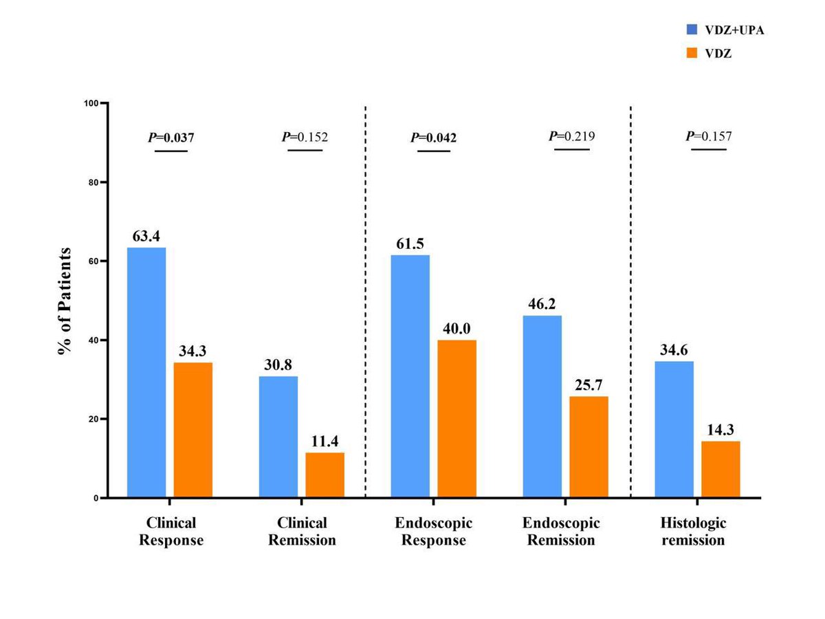 Aline Charabaty, MD, FACG, AGAF (@dcharabaty) on Twitter photo #DDW2025 TY for sharing <a href="/Paulinunezfigue/">Pauli</a>
Great to see RCT data that confirms my clinical impression/ experience
that adding Vedo to partial responder to UPA -> remission in refractory mod-severe UC
<a href="/joshsteinbergMD/">Joshua M. Steinberg, MD</a> <a href="/oridamas/">Oriana M. Damas, MD MSCTI</a> <a href="/IBD_Houston/">Bincy Abraham, MD, MS</a> <a href="/P_DeepakIBDMD/">Parakkal Deepak MD, MS, FACG</a> #DDW2025 TY for sharing <a href="/Paulinunezfigue/">Pauli</a>
Great to see RCT data that confirms my clinical impression/ experience
that adding Vedo to partial responder to UPA -> remission in refractory mod-severe UC
<a href="/joshsteinbergMD/">Joshua M. Steinberg, MD</a> <a href="/oridamas/">Oriana M. Damas, MD MSCTI</a> <a href="/IBD_Houston/">Bincy Abraham, MD, MS</a> <a href="/P_DeepakIBDMD/">Parakkal Deepak MD, MS, FACG</a>
