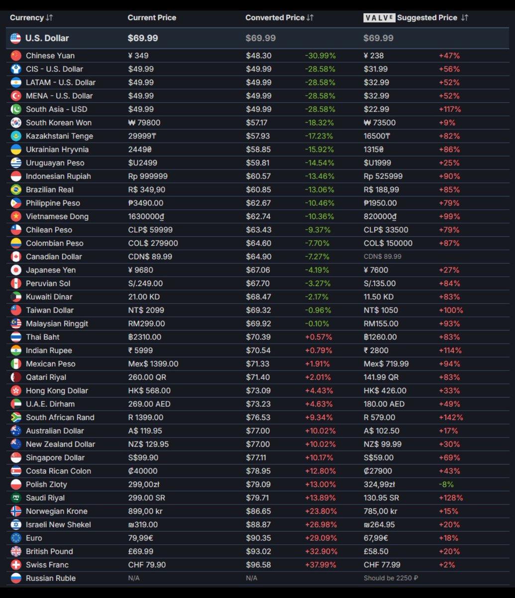 DOOM: The Dark Ages Pricing VS Valve developer suggested pricing.