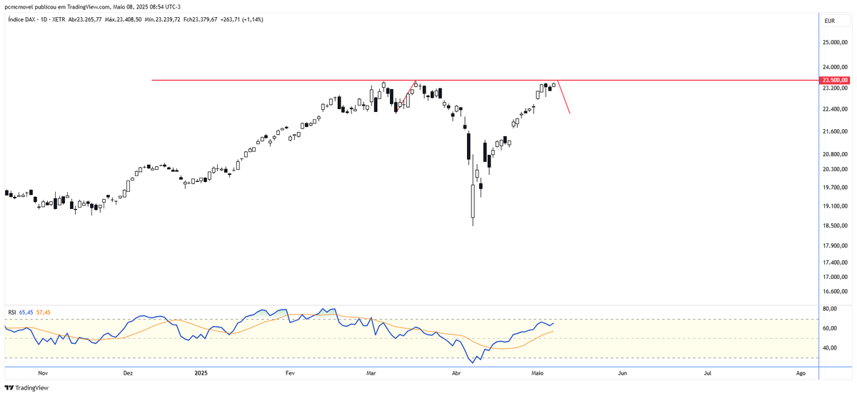 EUA - SP500 / EUROPA
==================
Simetria vem sugerindo mais uma alta até a ZONA URSA entre 5.840 e 5.900 pontos.
Ao mesmo tempo, alguns índices europeus, como o DAX, encontram-se sob a resistência do topo formado a partir das peraltices tarifárias protagonizadas pelo