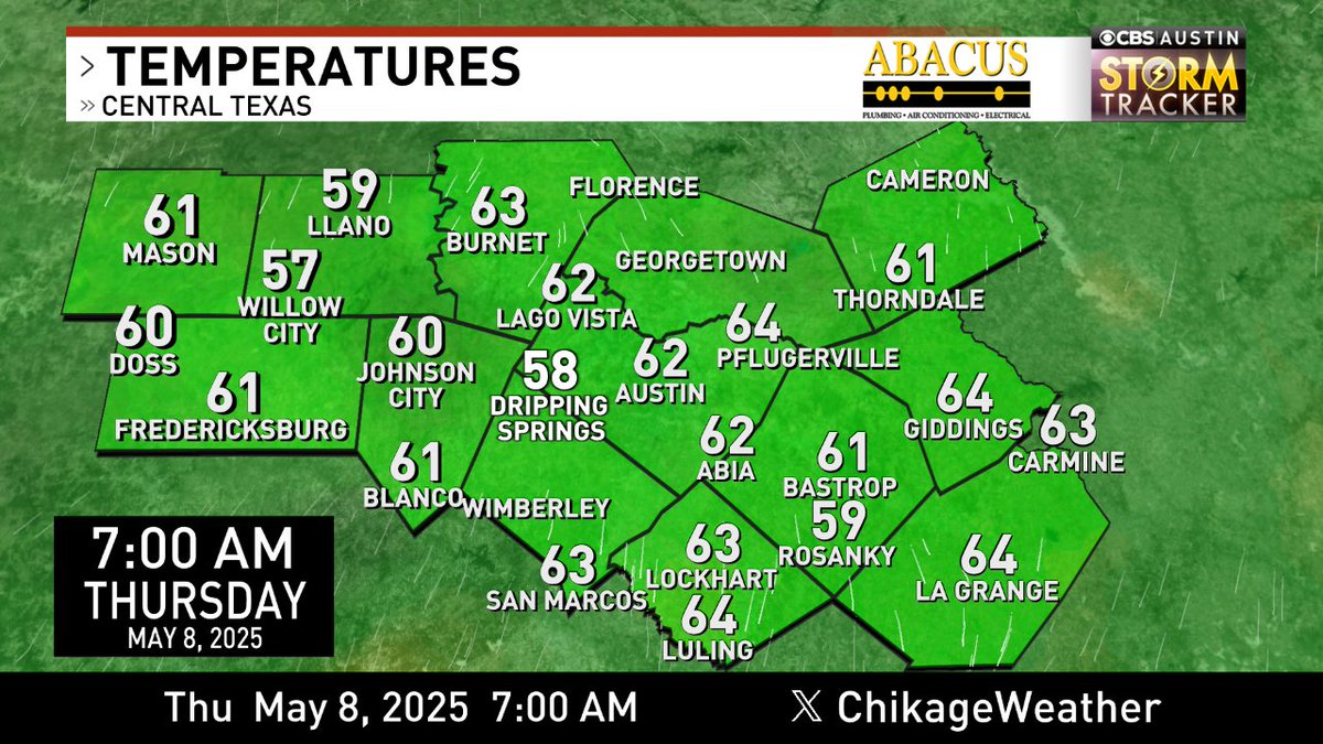 Chikage Windler WX (@chikageweather) on Twitter photo Good morning! Here's a look at 7am temps across the <a href="/cbsaustin/">CBS Austin</a> area. Forecast-> cbsaustin.com/weather #cbsaustinwx #atxwx #atx Good morning! Here's a look at 7am temps across the <a href="/cbsaustin/">CBS Austin</a> area. Forecast-> cbsaustin.com/weather #cbsaustinwx #atxwx #atx