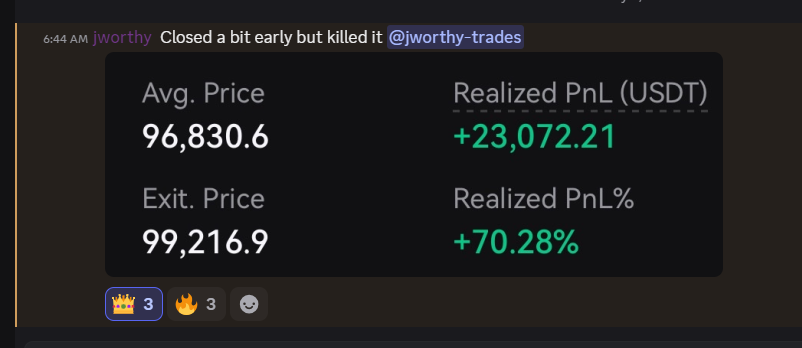 ParousiaTrading's tweet photo. $BTC [2.5r]
MONSTER trade from @Yxng100k &amp; @Lukketex 👏 https://t.co/sjEDh8xtVv
