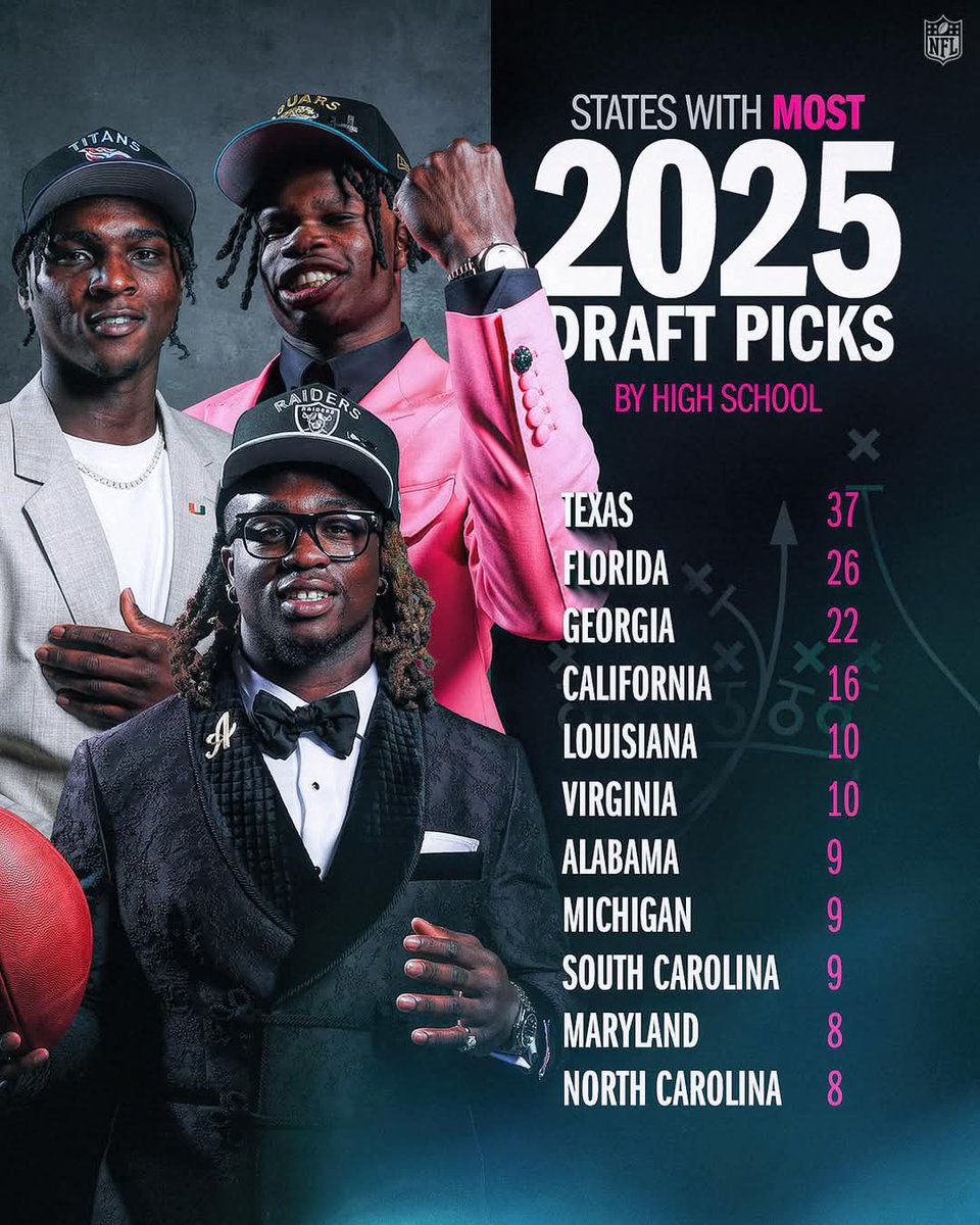 Which State is gonna have the most Dawgs In 2026?

#txhsfb #nfl #ncaa #CollegeFootball #nfldraft #collegerecruiting #studentathlete