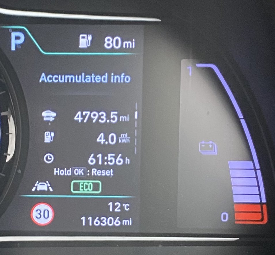 So we got back from Spain with a total of 4793.5 miles driven in our 2020 Hyundai Kona #BEV. That was 1,568.7 miles driving out, the same driving back of course and 1,656 miles driving in Spain itself. With an overall efficiency of 4 miles per kWh. (cont)