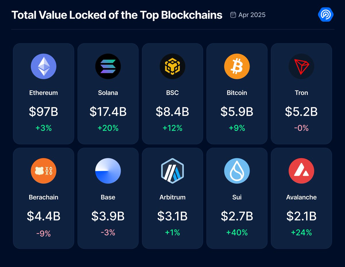 DappRadar (@dappradar) on Twitter photo DeFi made a strong recovery in April 📈
Total DeFi TVL dropped to $138B after Trump’s tariff news but bounced back to $166B by month’s end. <a href="/SuiNetwork/">Sui</a> stood out, announcing new partnerships with <a href="/Lombard_Finance/">Lombard</a>, <a href="/redstone_defi/">RedStone ♦️</a>, @CubistDev & <a href="/babylon_chain/">BabylonChain</a> - strengthening its DeFi made a strong recovery in April 📈
Total DeFi TVL dropped to $138B after Trump’s tariff news but bounced back to $166B by month’s end. <a href="/SuiNetwork/">Sui</a> stood out, announcing new partnerships with <a href="/Lombard_Finance/">Lombard</a>, <a href="/redstone_defi/">RedStone ♦️</a>, @CubistDev & <a href="/babylon_chain/">BabylonChain</a> - strengthening its