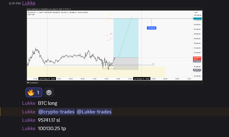 ParousiaTrading's tweet photo. $BTC [2.5r]
MONSTER trade from @Yxng100k &amp; @Lukketex 👏 https://t.co/sjEDh8xtVv